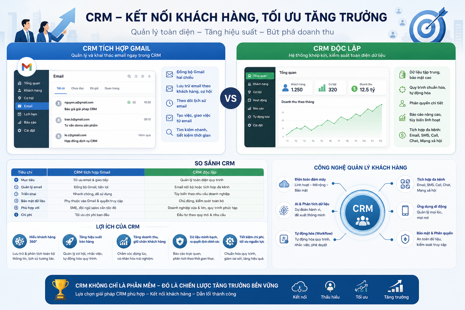 CRM tích hợp Gmail, CRM độc lập, so sánh CRM, lợi ích CRM, công nghệ quản lý khách hàng