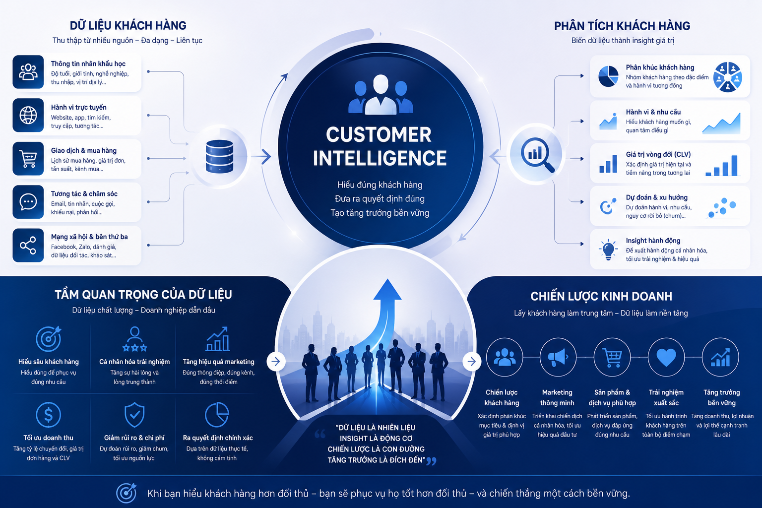 Customer Intelligence, dữ liệu khách hàng, tầm quan trọng của dữ liệu, phân tích khách hàng, chiến lược kinh doanh.