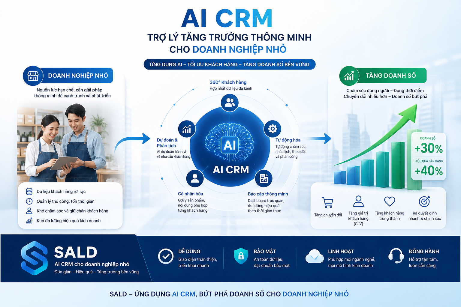 AI CRM, doanh nghiệp nhỏ, ứng dụng AI, tăng doanh số, SALD