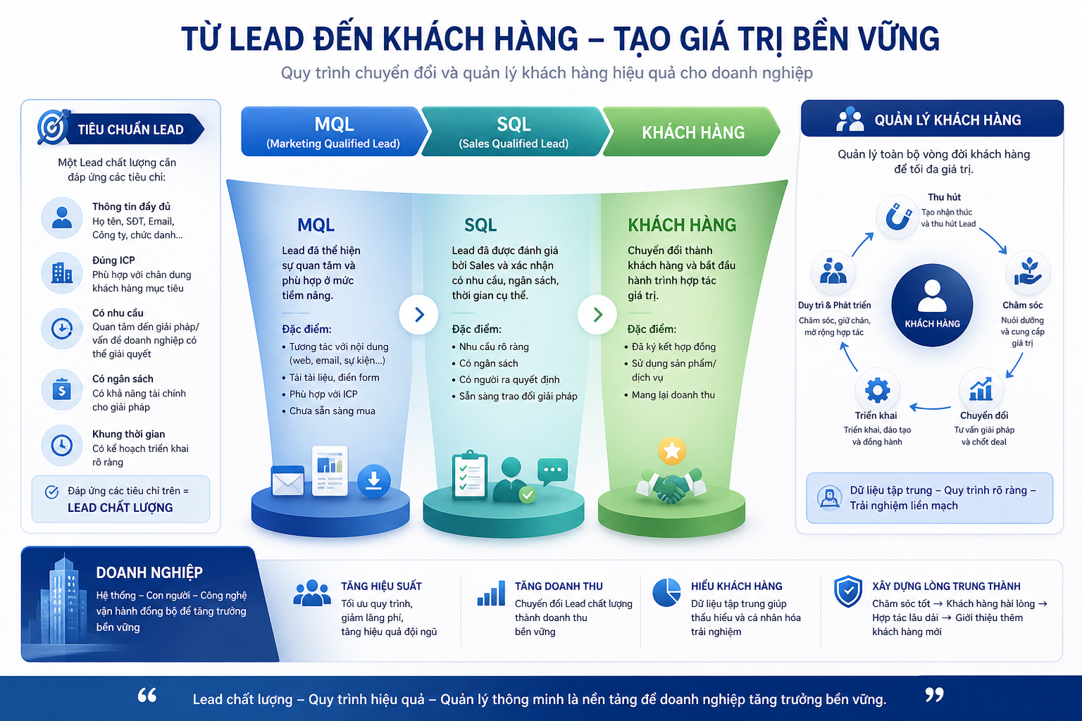 MQL, SQL, tiêu chuẩn Lead, doanh nghiệp, quản lý khách hàng