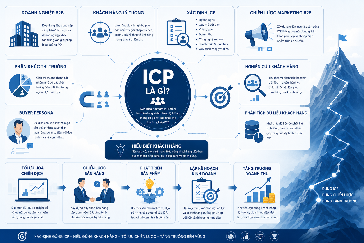 ICP là gì, khách hàng lý tưởng, xác định ICP, doanh nghiệp B2B, chiến lược marketing B2B, phân khúc thị trường, buyer persona, nghiên cứu khách hàng, tối ưu hóa chiến dịch, tăng trưởng doanh thu, phân tích dữ liệu khách hàng, lập kế hoạch kinh doanh, phát triển sản phẩm, chiến lược bán hàng, hiểu biết khách hàng.