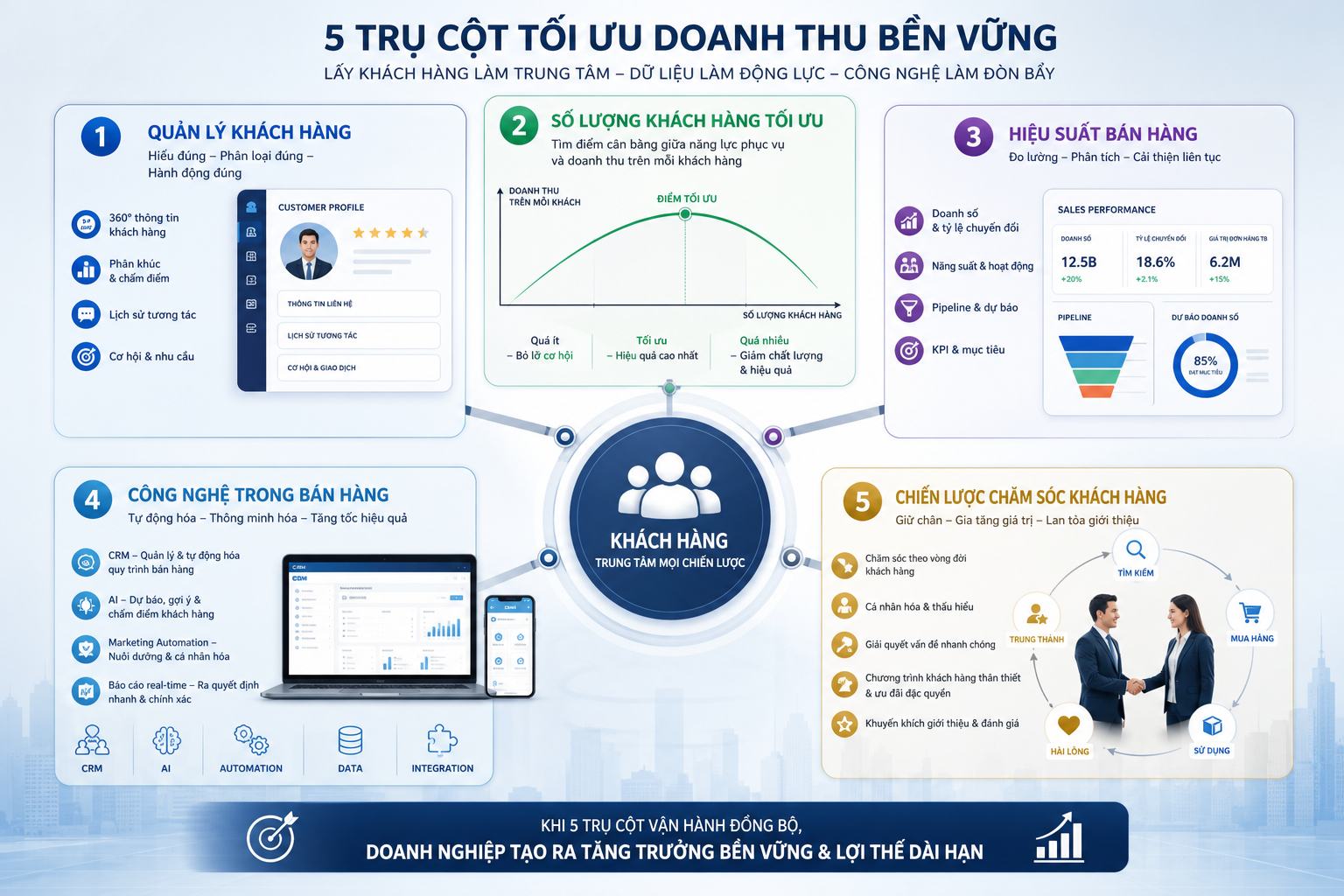 quản lý khách hàng, số lượng khách hàng tối ưu, hiệu suất bán hàng, công nghệ trong bán hàng, chiến lược chăm sóc khách hàng