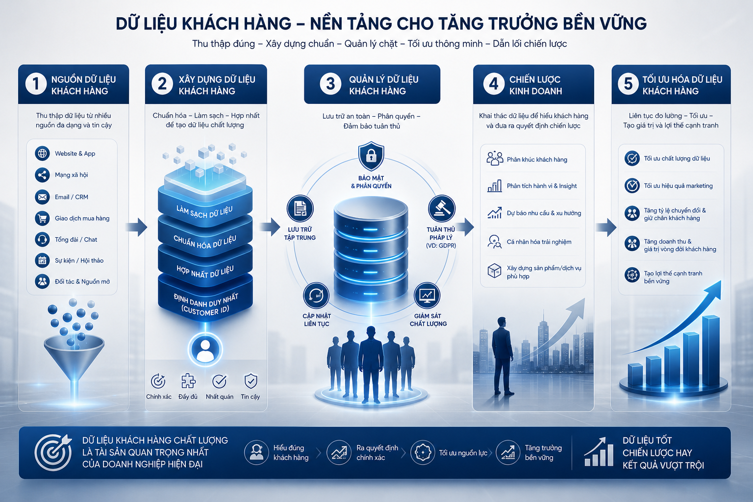 nguồn dữ liệu khách hàng, xây dựng dữ liệu khách hàng, quản lý dữ liệu khách hàng, chiến lược kinh doanh, tối ưu hóa dữ liệu khách hàng