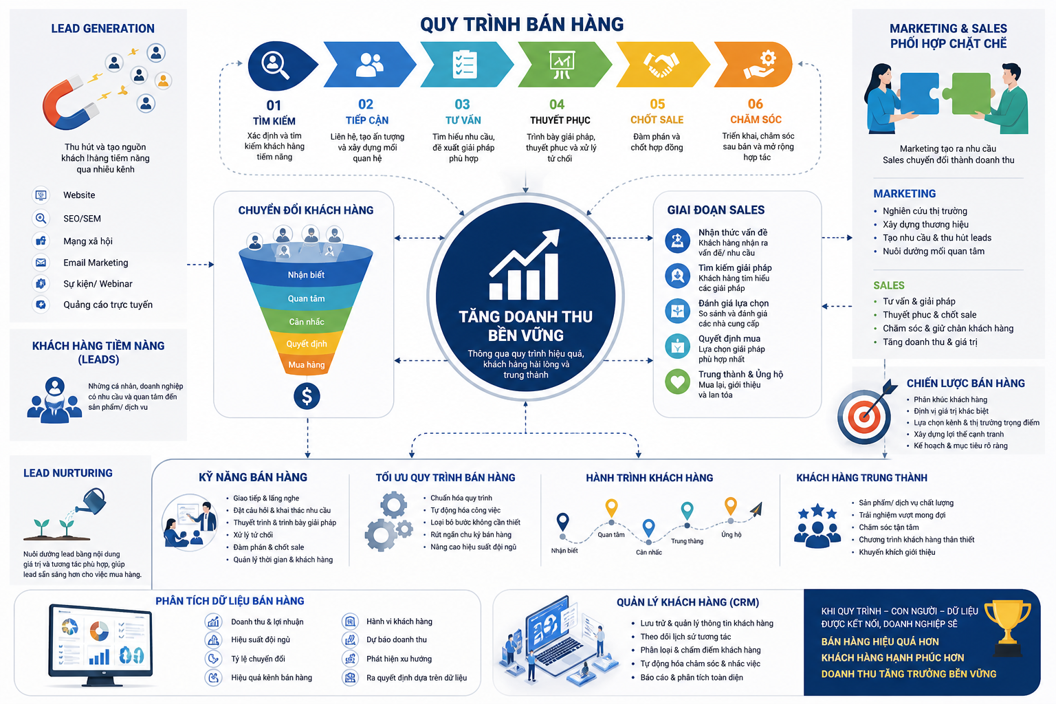 quy trình bán hàng, chuyển đổi khách hàng, giai đoạn sales, khách hàng tiềm năng, lead generation, marketing và sales, chiến lược bán hàng, kỹ năng bán hàng, tăng doanh thu, tối ưu quy trình bán hàng, lead nurturing, khách hàng trung thành, phân tích dữ liệu bán hàng, hành trình khách hàng, quản lý khách hàng.
