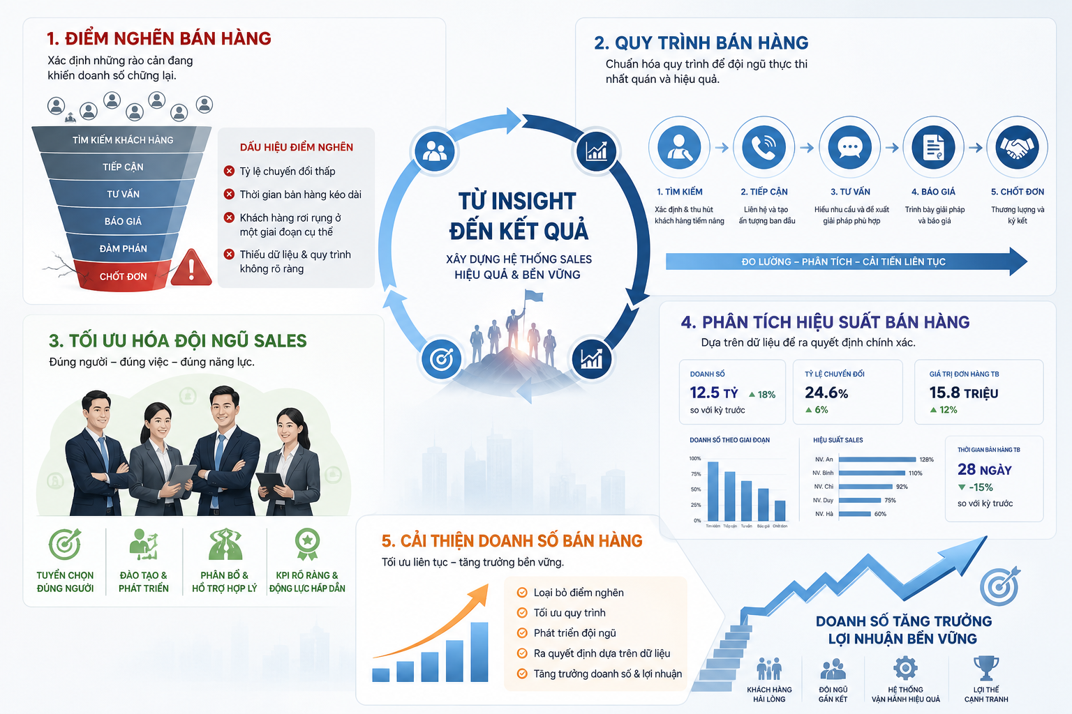 điểm nghẽn bán hàng, quy trình bán hàng, tối ưu hóa đội ngũ Sales, phân tích hiệu suất bán hàng, cải thiện doanh số bán hàng