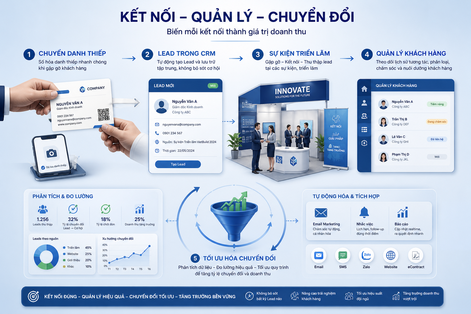 chuyển danh thiếp, Lead trong CRM, sự kiện triển lãm, quản lý khách hàng, tối ưu hóa chuyển đổi