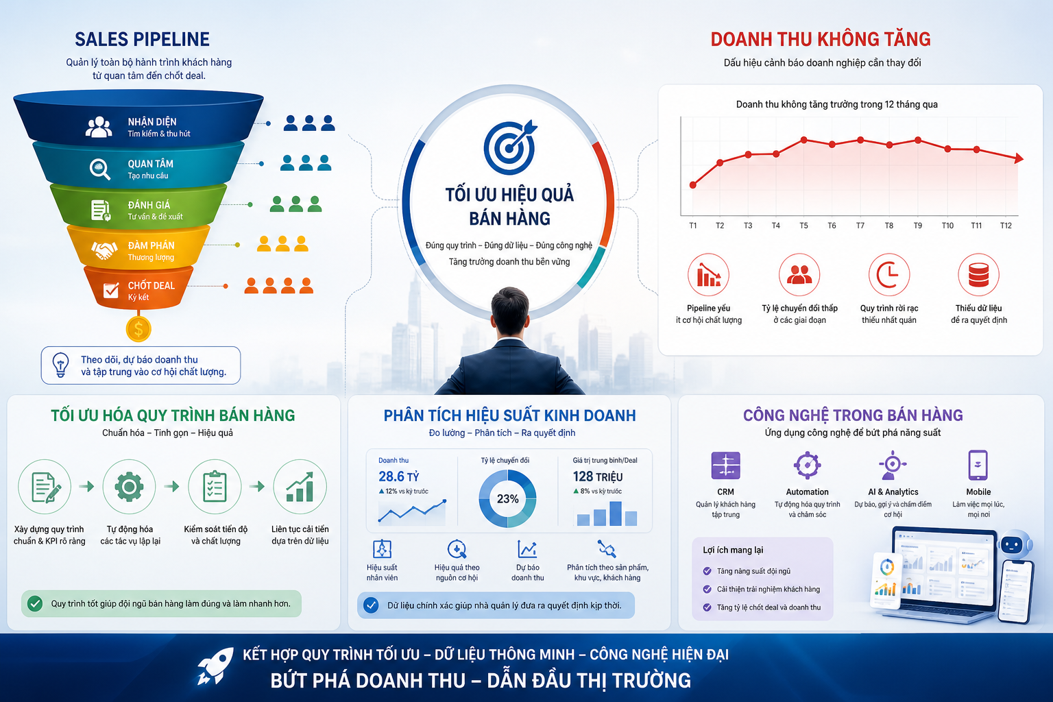 Sales Pipeline, doanh thu không tăng, tối ưu hóa quy trình bán hàng, phân tích hiệu suất kinh doanh, công nghệ trong bán hàng.