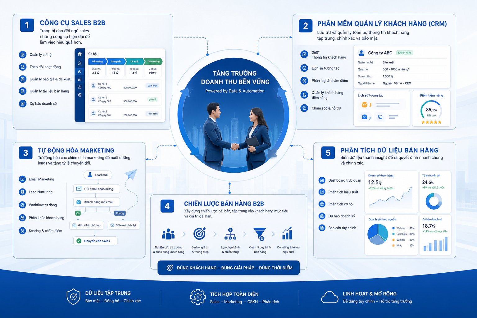 công cụ sales B2B, phần mềm quản lý khách hàng, tự động hóa marketing, chiến lược bán hàng B2B, phân tích dữ liệu bán hàng