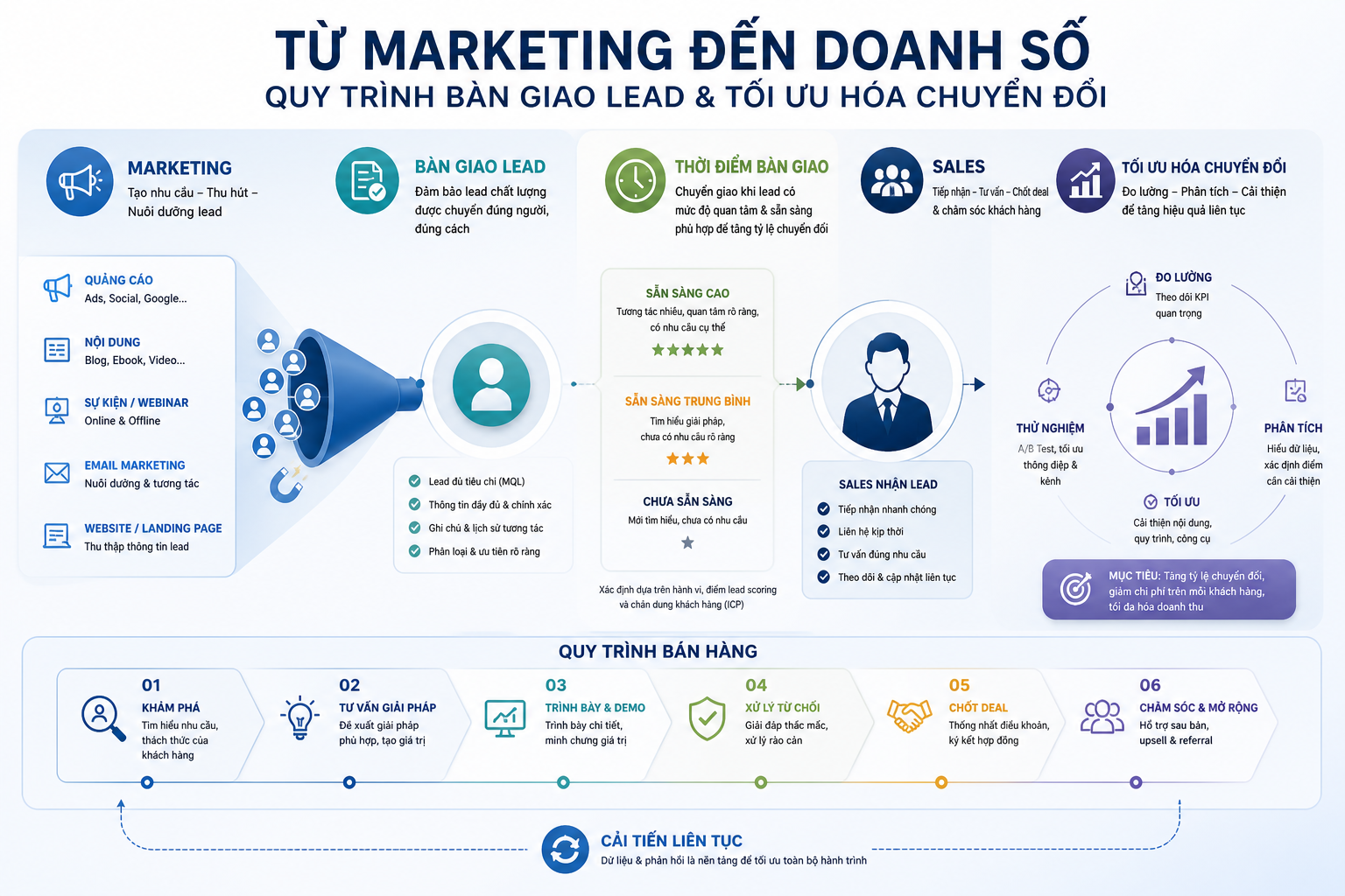bàn giao lead, thời điểm bàn giao, marketing và sales, quy trình bán hàng, tối ưu hóa chuyển đổi