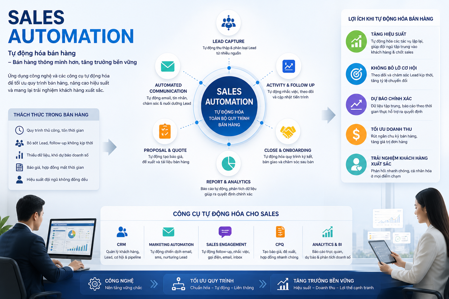 Sales Automation, tự động hóa bán hàng, công nghệ trong bán hàng, tối ưu hóa quy trình bán hàng, công cụ tự động hóa cho sales.