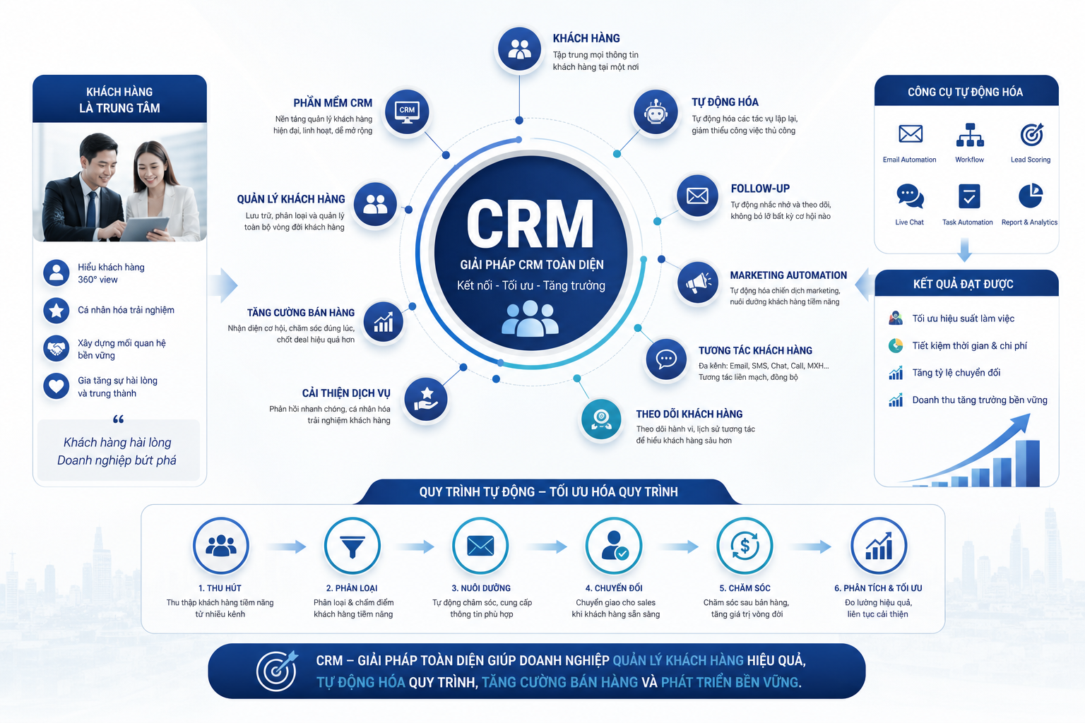CRM, tự động hóa, follow-up, khách hàng, phần mềm CRM, quản lý khách hàng, tăng cường bán hàng, quy trình tự động, marketing automation, tương tác khách hàng, cải thiện dịch vụ, theo dõi khách hàng, giải pháp CRM, tối ưu hóa quy trình, công cụ tự động hóa.