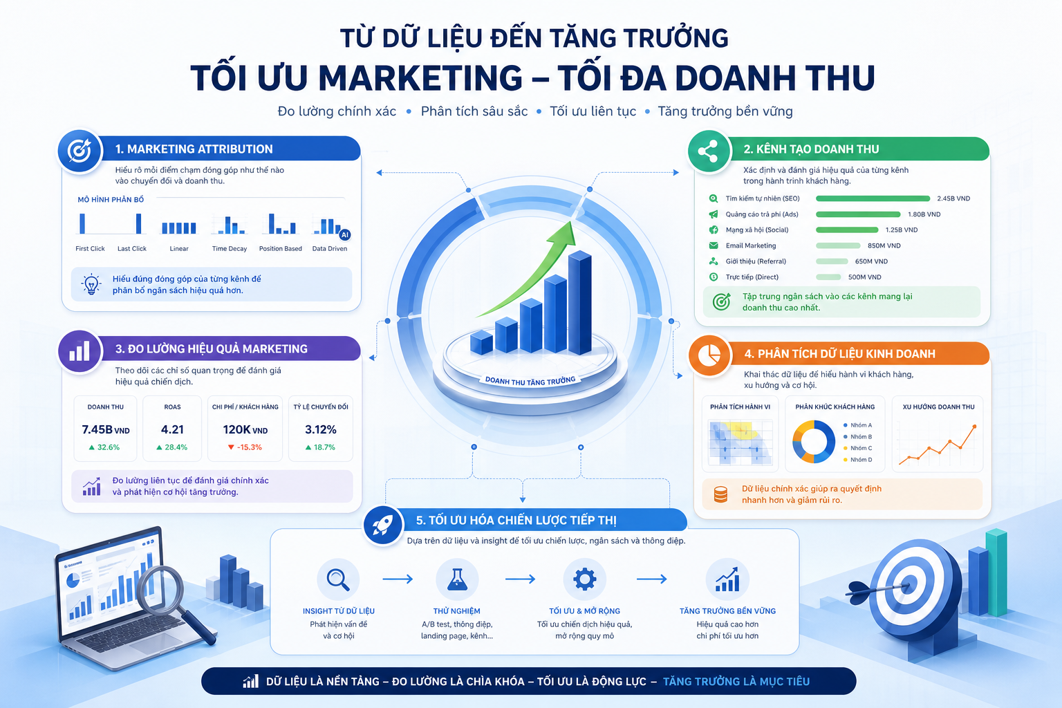 Marketing Attribution, kênh tạo doanh thu, đo lường hiệu quả marketing, phân tích dữ liệu kinh doanh, tối ưu hóa chiến lược tiếp thị.