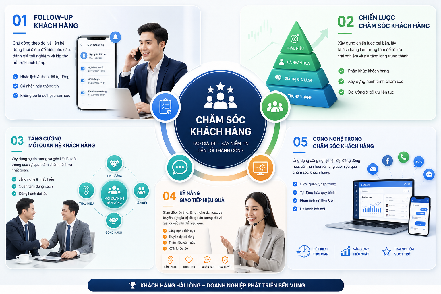 Follow-up khách hàng, Chiến lược chăm sóc khách hàng, Tăng cường mối quan hệ khách hàng, Kỹ năng giao tiếp hiệu quả, Công nghệ trong chăm sóc khách hàng