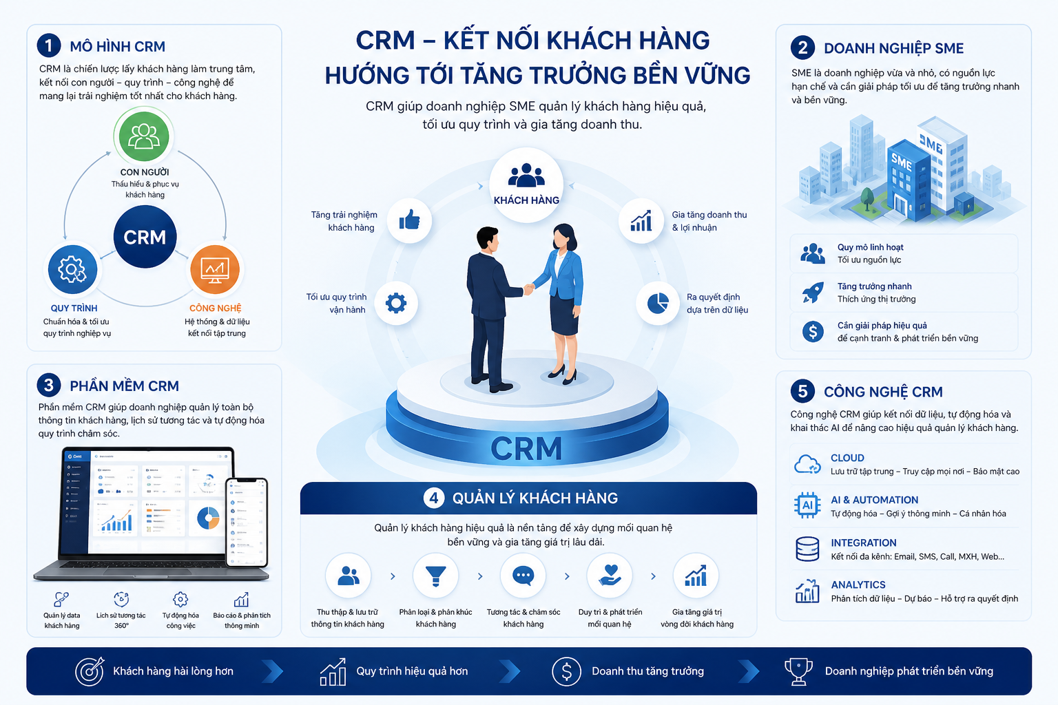mô hình CRM, doanh nghiệp SME, phần mềm CRM, quản lý khách hàng, công nghệ CRM