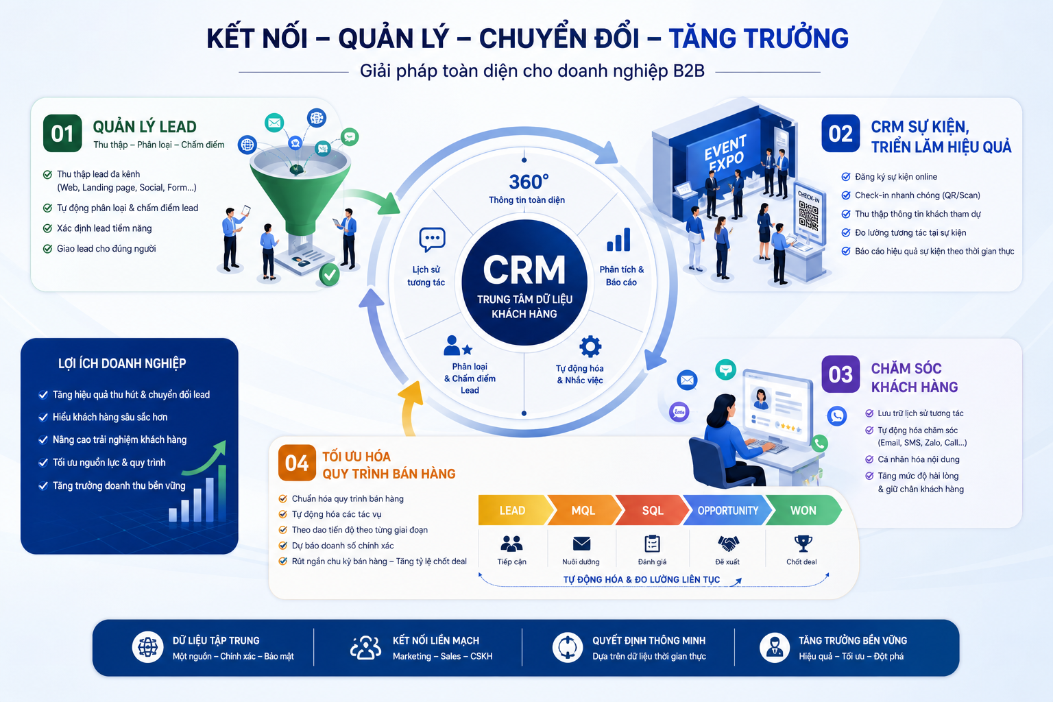 quản lý Lead, CRM sự kiện, triển lãm hiệu quả, chăm sóc khách hàng, tối ưu hóa quy trình bán hàng