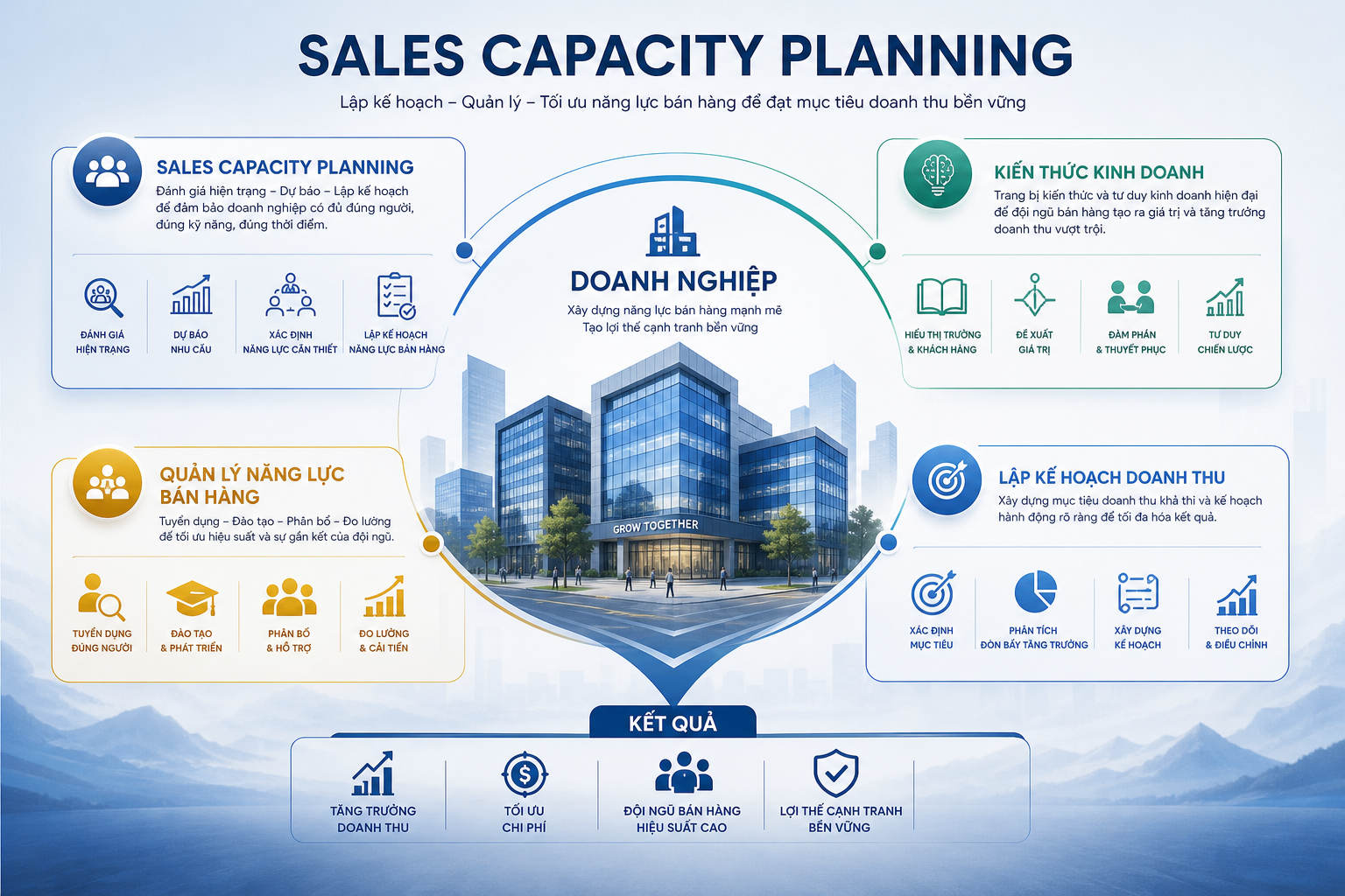 Sales Capacity Planning, Doanh nghiệp, Kiến thức kinh doanh, Lập kế hoạch doanh thu, Quản lý năng lực bán hàng
