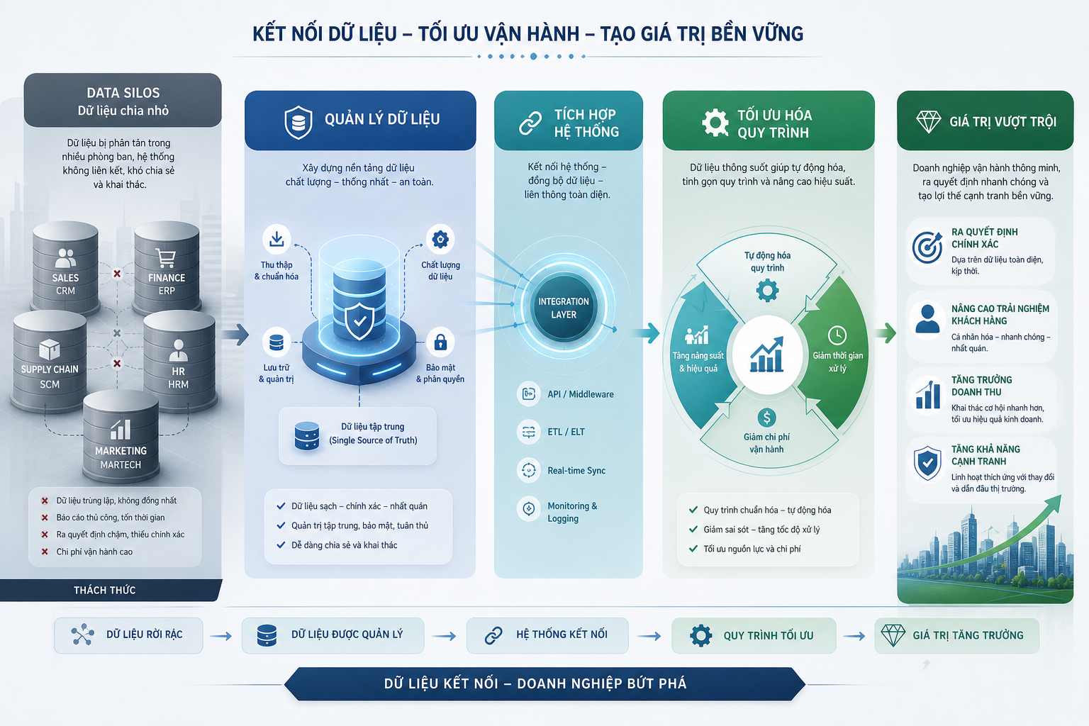 Data Silos, Dữ liệu chia nhỏ, Quản lý dữ liệu, Tối ưu hóa quy trình, Tích hợp hệ thống