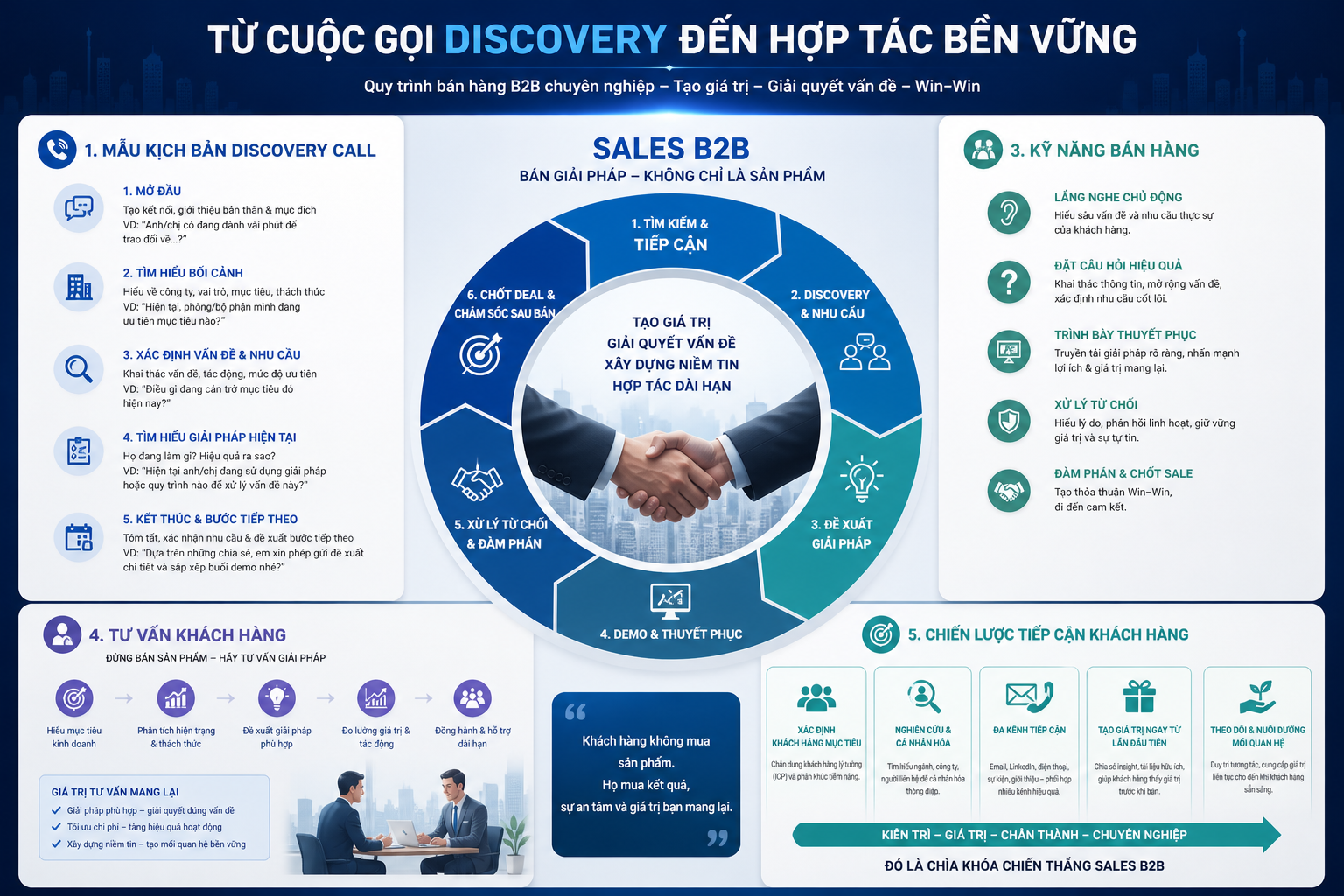 Mẫu kịch bản Discovery Call, Sales B2B, Kỹ năng bán hàng, Tư vấn khách hàng, Chiến lược tiếp cận khách hàng