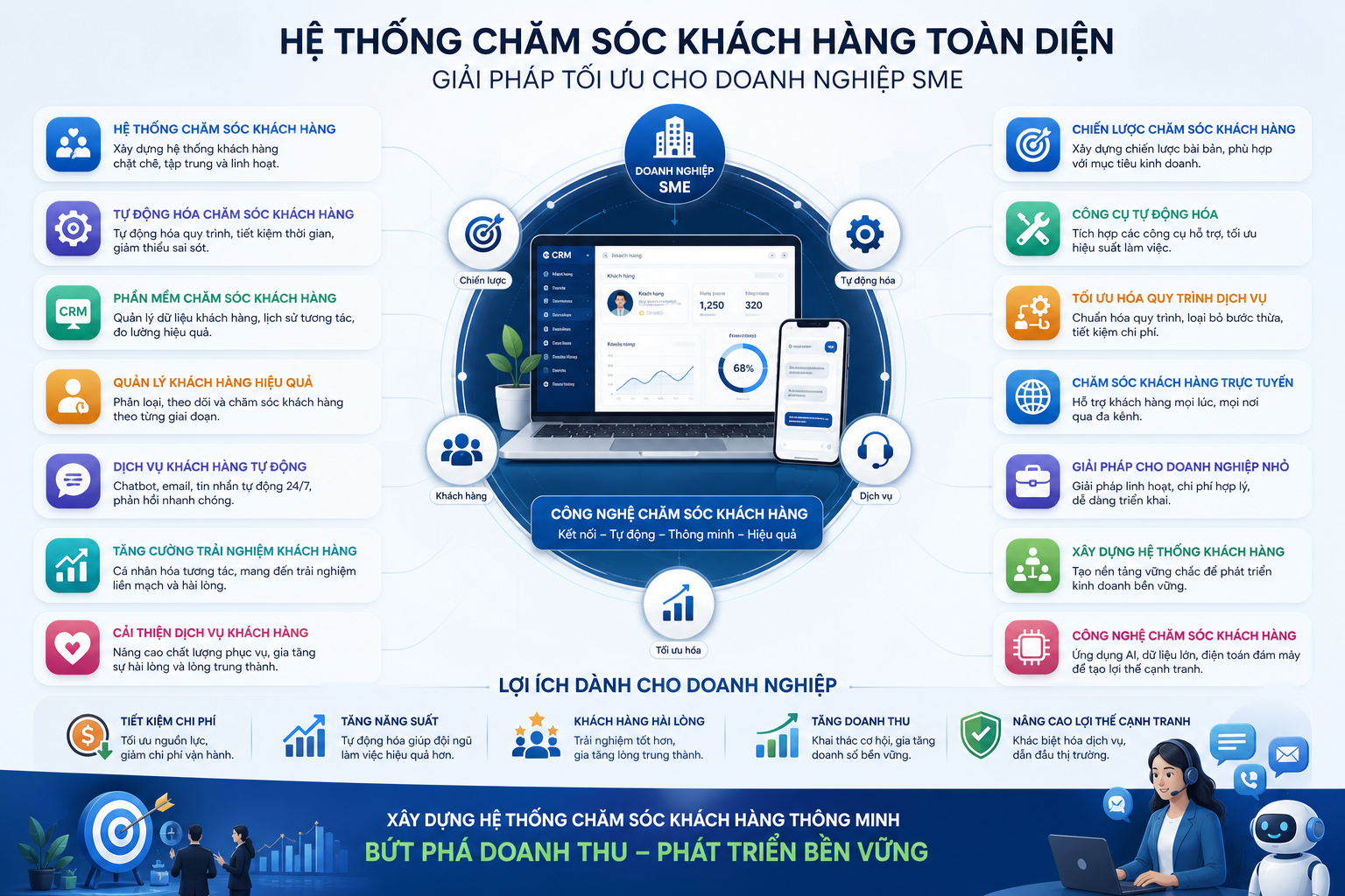 hệ thống chăm sóc khách hàng, tự động hóa chăm sóc khách hàng, doanh nghiệp SME, phần mềm chăm sóc khách hàng, quản lý khách hàng hiệu quả, dịch vụ khách hàng tự động, tăng cường trải nghiệm khách hàng, cải thiện dịch vụ khách hàng, chiến lược chăm sóc khách hàng, công cụ tự động hóa, tối ưu hóa quy trình dịch vụ, chăm sóc khách hàng trực tuyến, giải pháp cho doanh nghiệp nhỏ, xây dựng hệ thống khách hàng, công nghệ chăm sóc khách hàng.