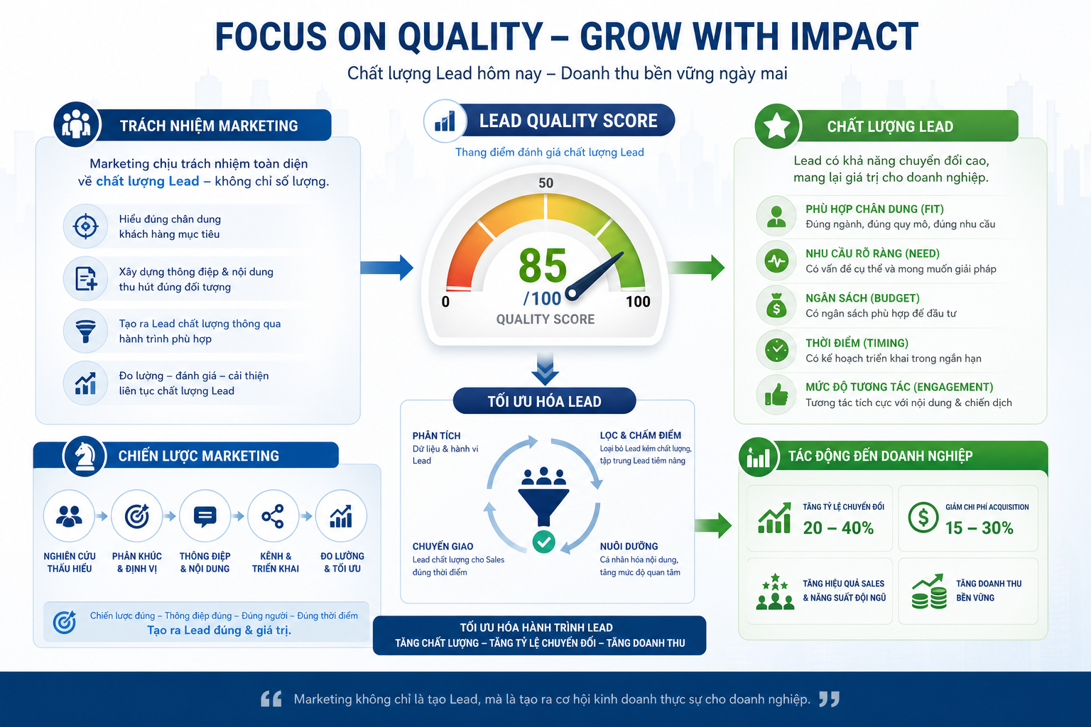 Lead Quality Score, chất lượng Lead, trách nhiệm Marketing, tối ưu hóa Lead, chiến lược Marketing.