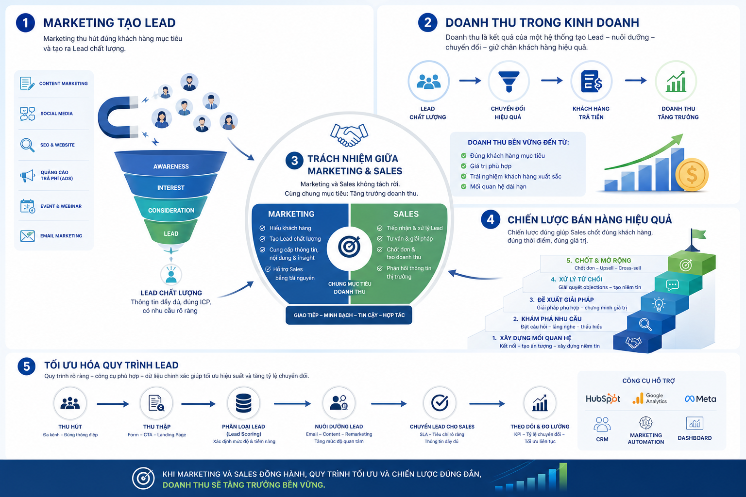 Marketing tạo Lead, Doanh thu trong kinh doanh, Trách nhiệm giữa Marketing và Sales, Chiến lược bán hàng hiệu quả, Tối ưu hóa quy trình Lead.