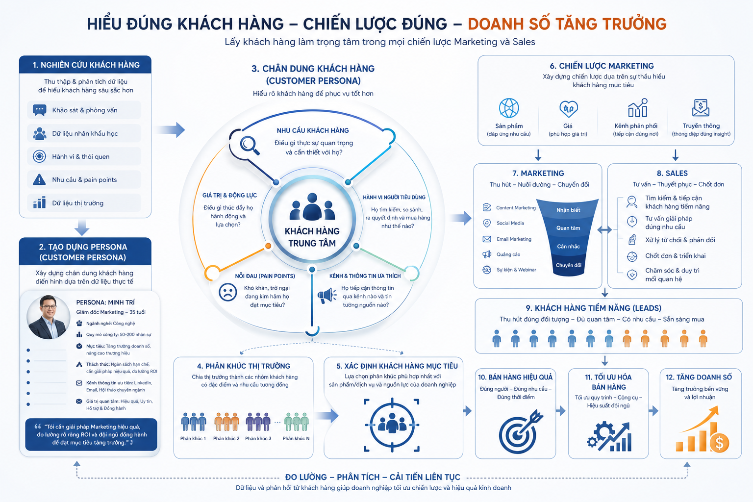 customer persona, chân dung khách hàng, xác định khách hàng mục tiêu, sales, marketing, phân khúc thị trường, nhu cầu khách hàng, hành vi người tiêu dùng, chiến lược marketing, nghiên cứu khách hàng, tạo dựng persona, khách hàng tiềm năng, tăng doanh số, bán hàng hiệu quả, tối ưu hóa bán hàng