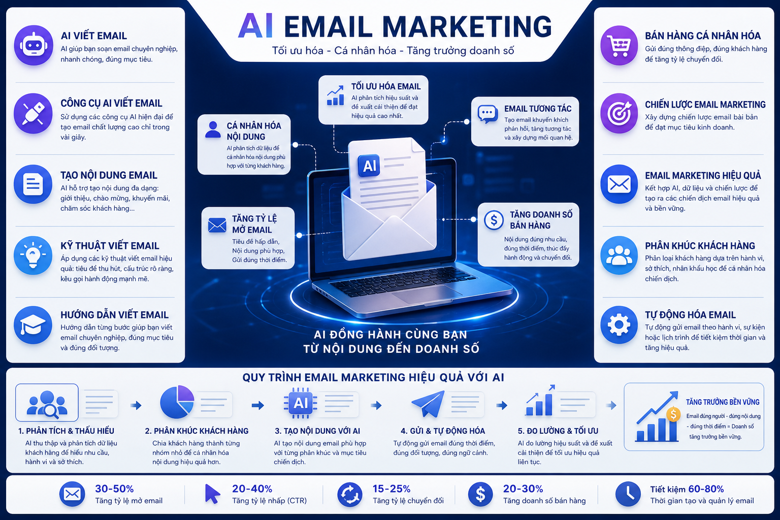 AI viết email, bán hàng cá nhân hóa, tối ưu hóa email, chiến lược email marketing, email tương tác, công cụ AI viết email, tạo nội dung email, cá nhân hóa nội dung, tăng tỷ lệ mở email, kỹ thuật viết email, tăng doanh số bán hàng, email marketing hiệu quả, phân khúc khách hàng, tự động hóa email, hướng dẫn viết email.