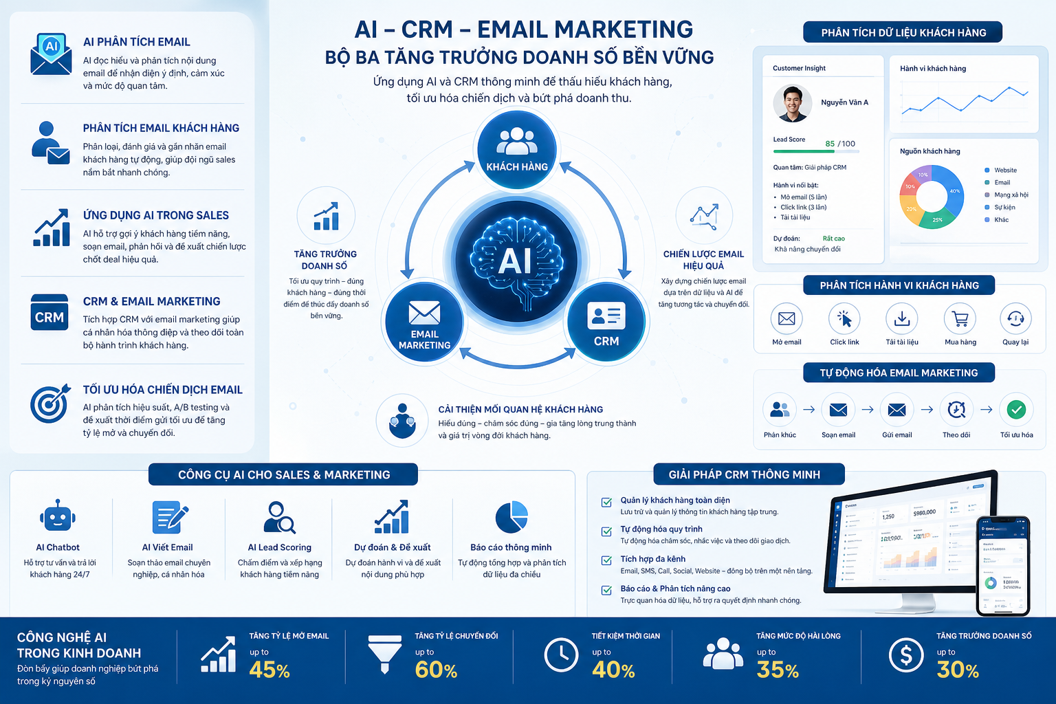 AI phân tích email, phân tích email khách hàng, ứng dụng AI trong sales, CRM và email marketing, tối ưu hóa chiến dịch email, phân tích dữ liệu khách hàng, công cụ AI cho sales, cải thiện mối quan hệ khách hàng, tự động hóa email marketing, AI trong CRM, phân tích hành vi khách hàng, giải pháp CRM thông minh, tăng trưởng doanh số, chiến lược email hiệu quả, công nghệ AI trong kinh doanh.