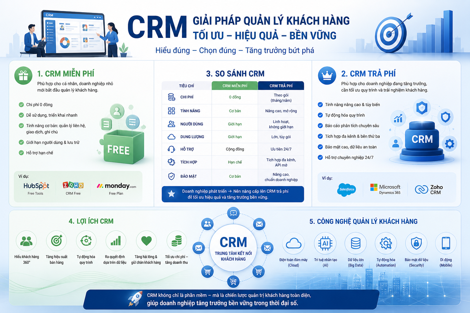 CRM miễn phí, CRM trả phí, so sánh CRM, lợi ích CRM, công nghệ quản lý khách hàng