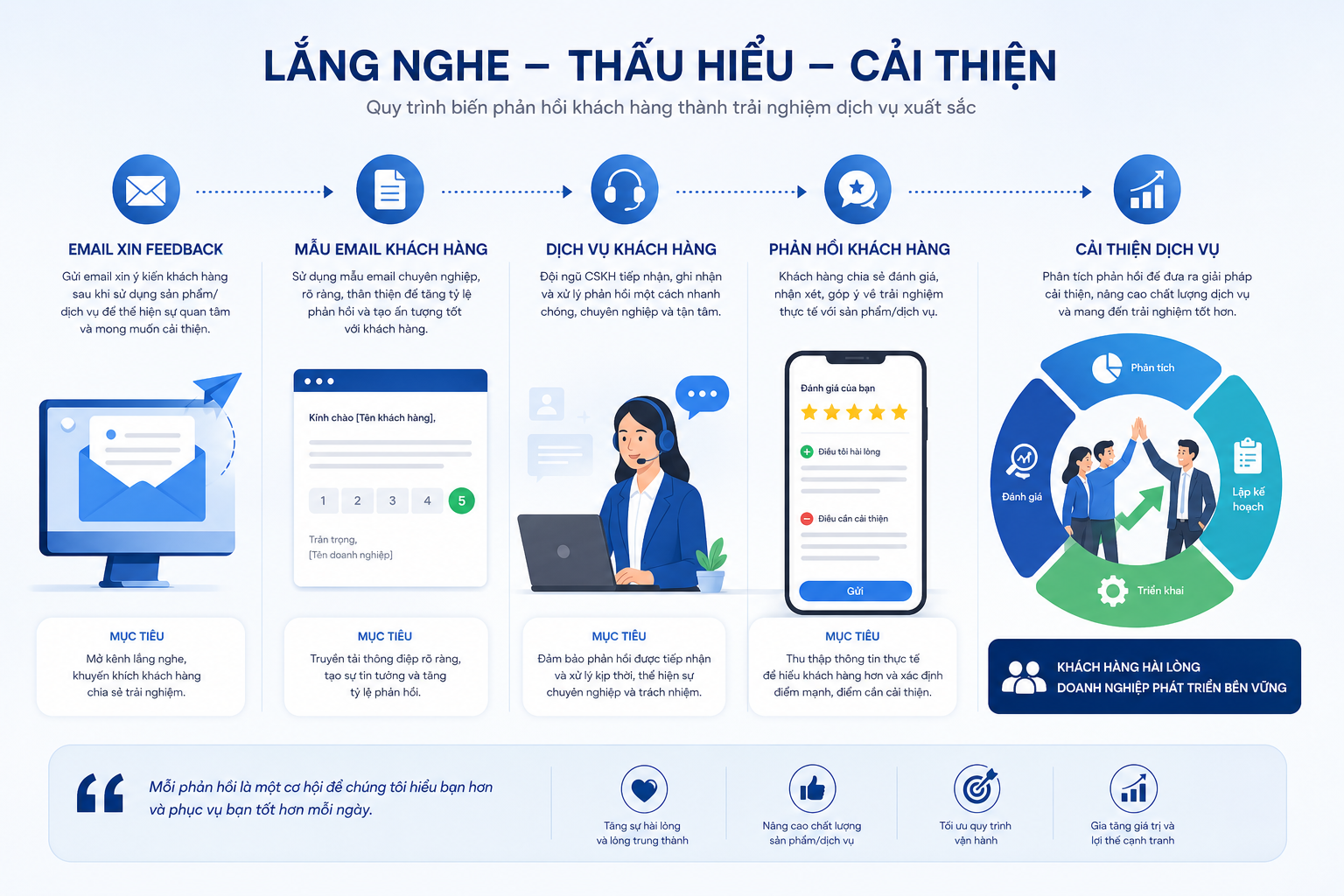 email xin feedback, mẫu email khách hàng, dịch vụ khách hàng, phản hồi khách hàng, cải thiện dịch vụ