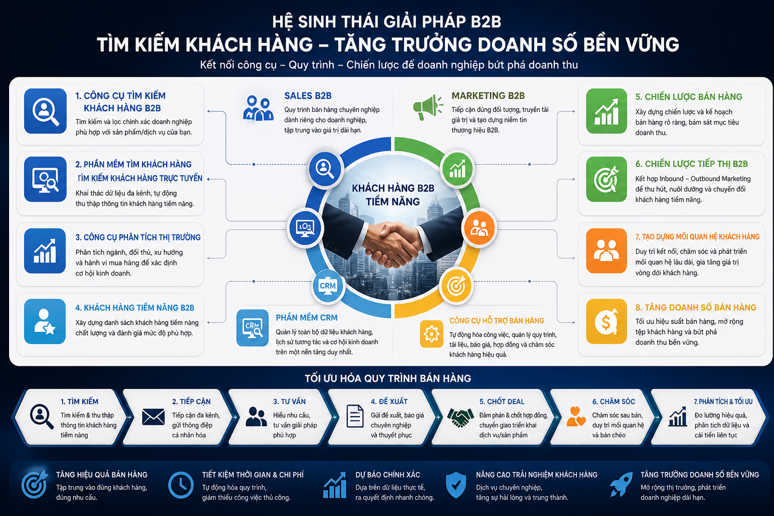 công cụ tìm kiếm khách hàng B2B, sales B2B, phần mềm tìm khách hàng, tìm kiếm khách hàng hiệu quả, công cụ hỗ trợ bán hàng, khách hàng tiềm năng B2B, marketing B2B, chiến lược bán hàng, tăng doanh số bán hàng, phần mềm CRM, công cụ phân tích thị trường, tìm kiếm khách hàng trực tuyến, tạo dựng mối quan hệ khách hàng, chiến lược tiếp thị B2B, tối ưu hóa quy trình bán hàng.