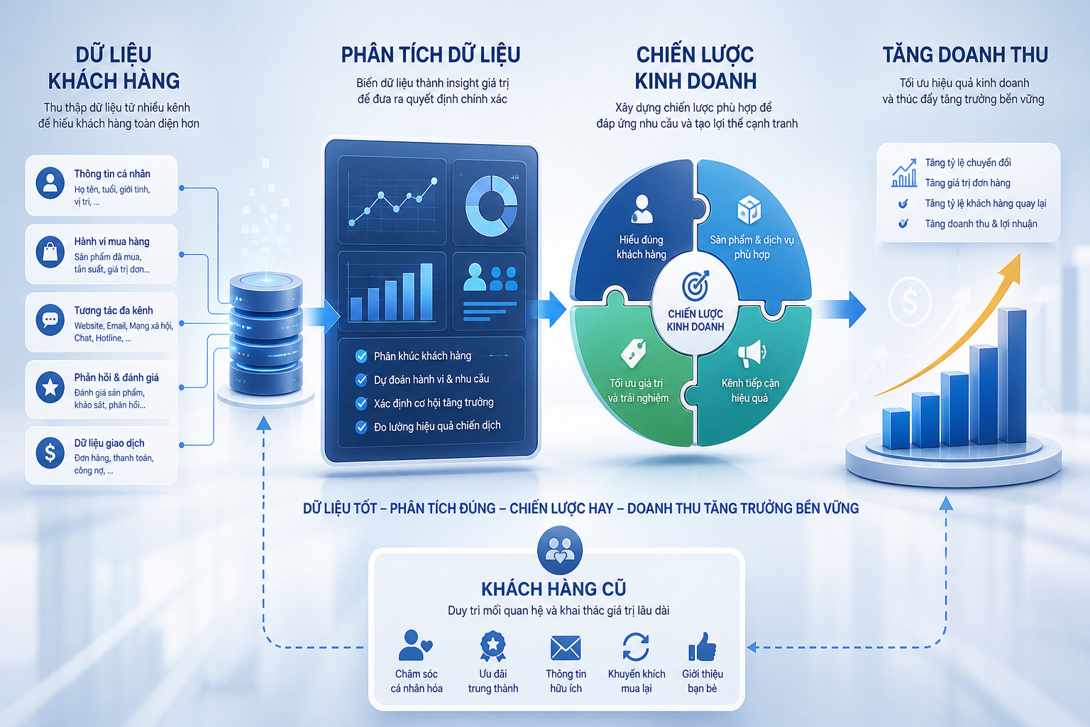 dữ liệu khách hàng, tăng doanh thu, phân tích dữ liệu, chiến lược kinh doanh, khách hàng cũ