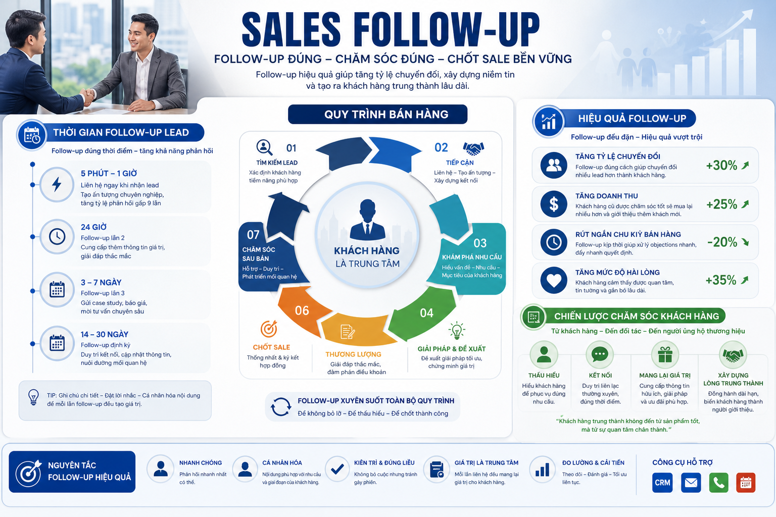 Sales follow-up, thời gian follow-up lead, hiệu quả follow-up, quy trình bán hàng, chiến lược chăm sóc khách hàng.
