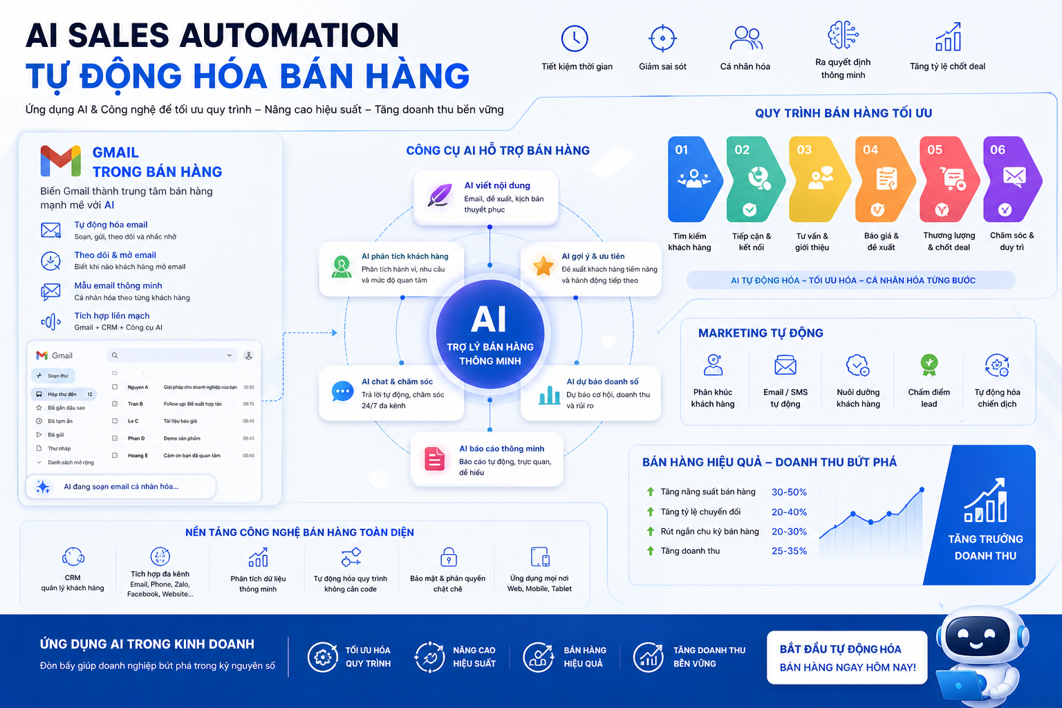 AI Sales Automation, tự động hóa bán hàng, quy trình bán hàng, Gmail trong bán hàng, công cụ AI, nâng cao hiệu suất bán hàng, marketing tự động, tối ưu hóa quy trình, bán hàng hiệu quả, ứng dụng AI trong kinh doanh, công nghệ bán hàng, chiến lược bán hàng, tự động hóa tiếp thị, phần mềm bán hàng, tăng doanh thu.