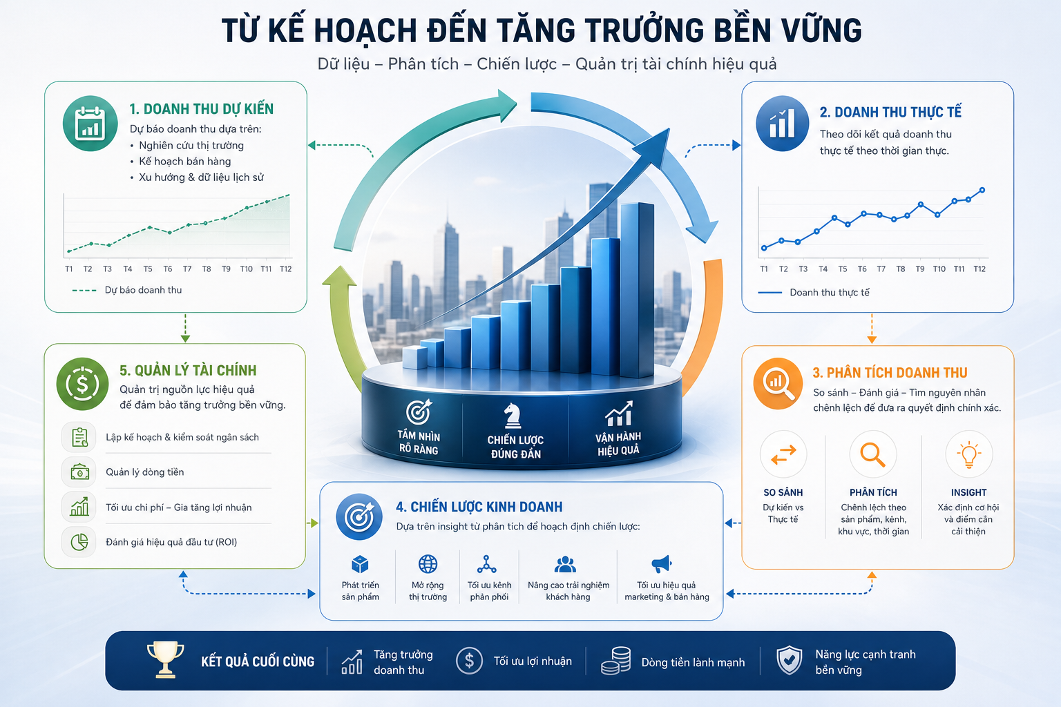 doanh thu dự kiến, doanh thu thực tế, phân tích doanh thu, chiến lược kinh doanh, quản lý tài chính