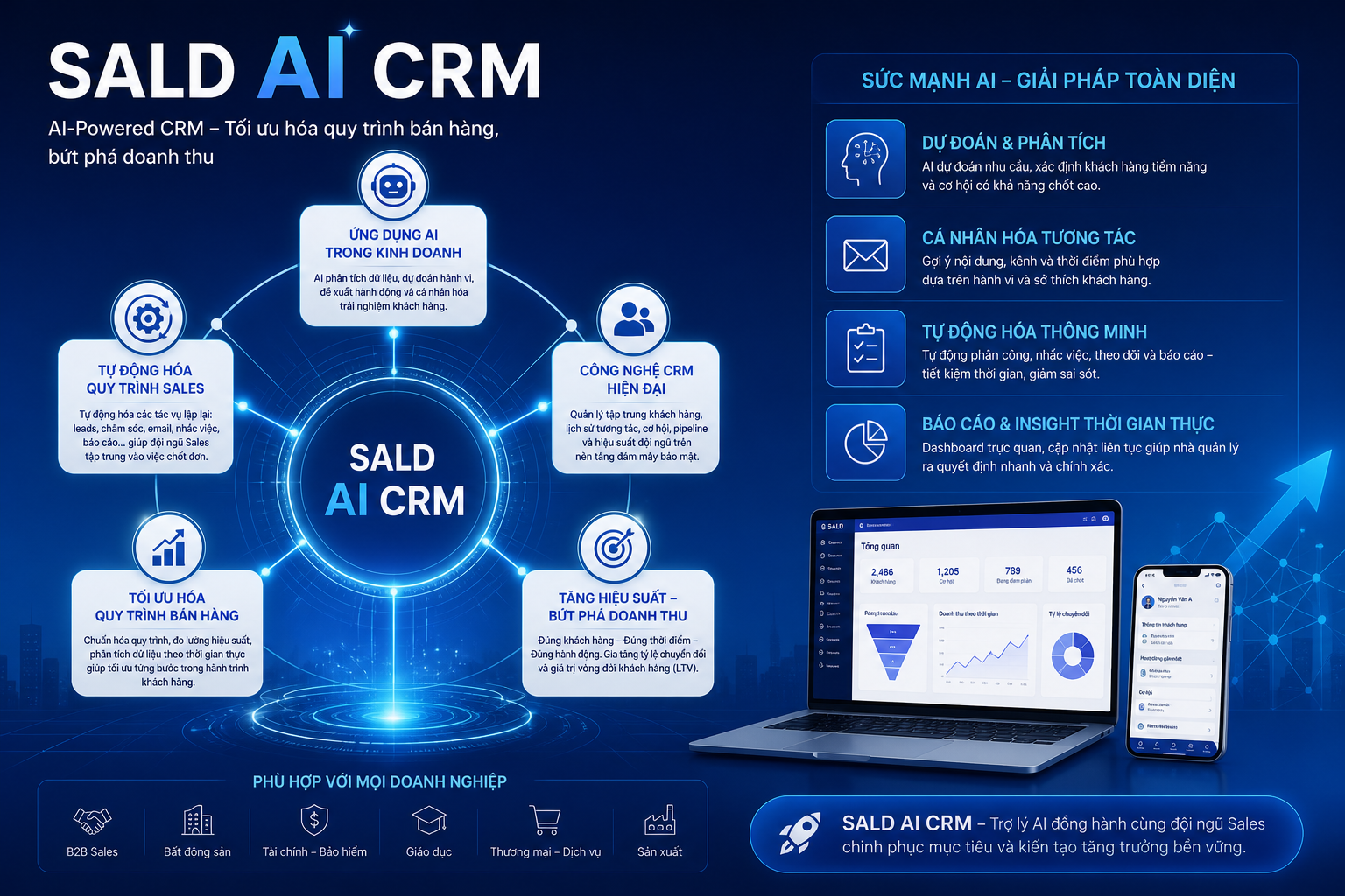 SALD AI CRM, tự động hóa quy trình Sales, công nghệ CRM, tối ưu hóa quy trình bán hàng, ứng dụng AI trong kinh doanh