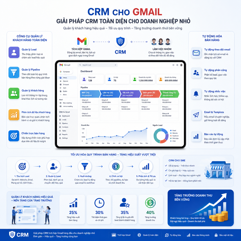 CRM cho Gmail, quản lý lead, quản lý pipeline, phần mềm CRM SME, giải pháp CRM, tự động hóa bán hàng, tăng hiệu suất bán hàng, công cụ quản lý khách hàng, tích hợp Gmail, CRM cho doanh nghiệp nhỏ, chiến lược bán hàng, tối ưu hóa quy trình bán hàng, quản lý khách hàng hiệu quả, phân tích dữ liệu khách hàng, tăng trưởng doanh thu.