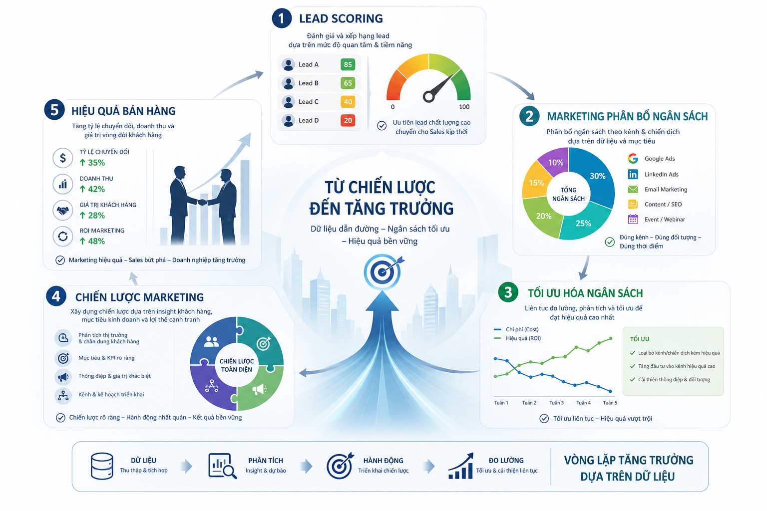 Lead Scoring, Marketing phân bổ ngân sách, tối ưu hóa ngân sách, chiến lược Marketing, hiệu quả bán hàng