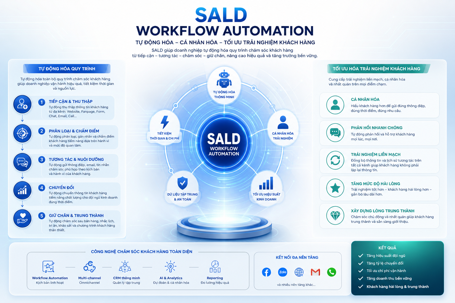 SALD Workflow Automation, quy trình chăm sóc khách hàng tự động, tự động hóa quy trình, công nghệ chăm sóc khách hàng, tối ưu hóa trải nghiệm khách hàng.