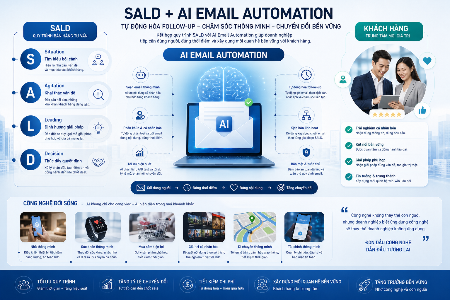 SALD, AI Email Automation, tự động hóa follow-up, khách hàng, công nghệ đời sống