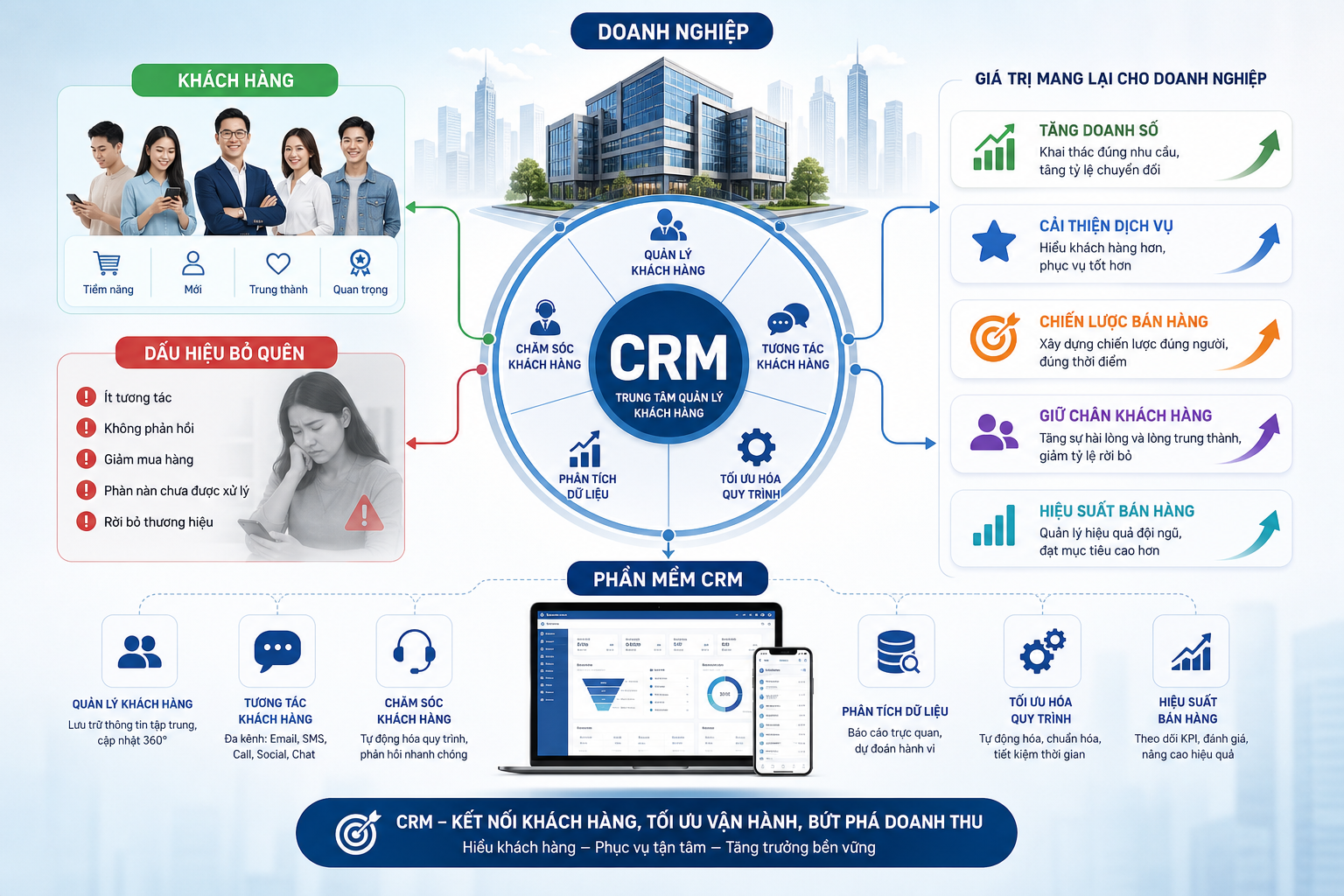 khách hàng, CRM, dấu hiệu bỏ quên, doanh nghiệp, quản lý khách hàng, tăng doanh số, cải thiện dịch vụ, chiến lược bán hàng, phần mềm CRM, giữ chân khách hàng, tương tác khách hàng, phân tích dữ liệu, tối ưu hóa quy trình, chăm sóc khách hàng, hiệu suất bán hàng