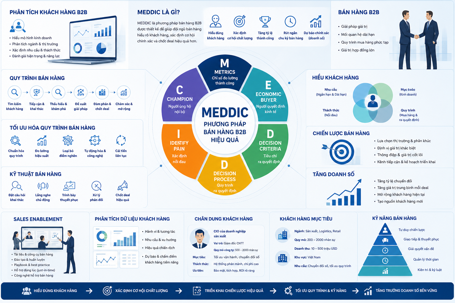 MEDDIC, phương pháp MEDDIC, phân tích khách hàng B2B, bán hàng B2B, quy trình bán hàng, tối ưu hóa quy trình bán hàng, kỹ thuật bán hàng, hiểu khách hàng, chiến lược bán hàng, tăng doanh số, sales enablement, phân tích dữ liệu khách hàng, chân dung khách hàng, khách hàng mục tiêu, kỹ năng bán hàng.