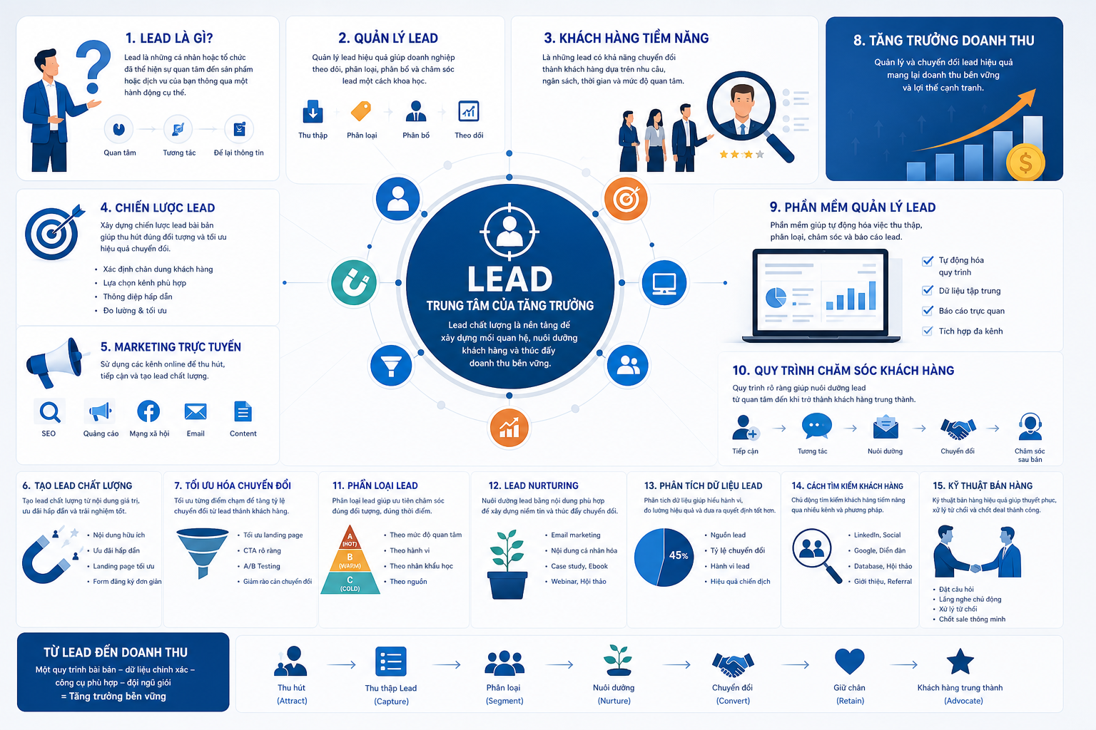 lead là gì, quản lý lead, khách hàng tiềm năng, chiến lược lead, phần mềm quản lý lead, quy trình chăm sóc khách hàng, tăng trưởng doanh thu, marketing trực tuyến, tạo lead chất lượng, tối ưu hóa chuyển đổi, phân loại lead, lead nurturing, phân tích dữ liệu lead, cách tìm kiếm khách hàng, kỹ thuật bán hàng.