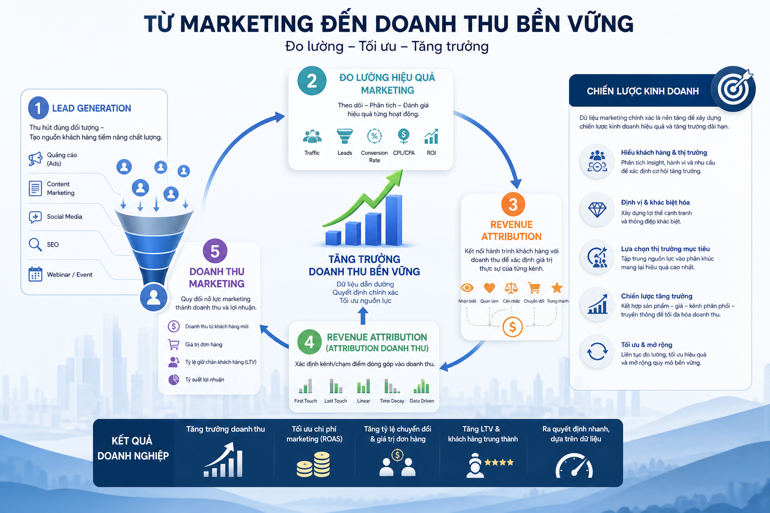 Revenue attribution, đo lường hiệu quả marketing, lead generation, doanh thu marketing, chiến lược kinh doanh.
