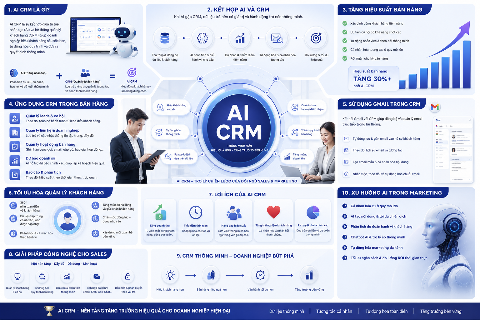 AI CRM là gì, kết hợp AI và CRM, tăng hiệu suất bán hàng, ứng dụng CRM trong bán hàng, sử dụng Gmail trong CRM, tối ưu hóa quản lý khách hàng, lợi ích của AI CRM, giải pháp công nghệ cho sales, CRM thông minh, xu hướng AI trong marketing