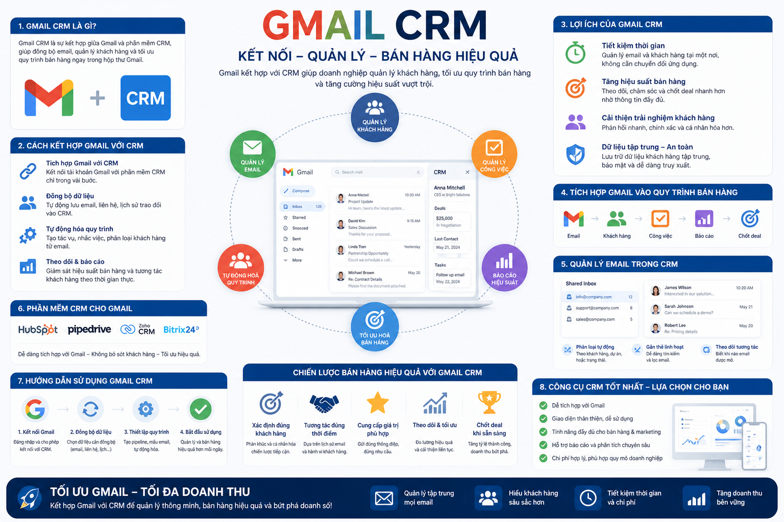 Gmail CRM, cách kết hợp Gmail với CRM, quản lý sales hiệu quả, sử dụng Gmail cho CRM, lợi ích của Gmail CRM, phần mềm CRM cho Gmail, tối ưu hóa Gmail cho bán hàng, quản lý khách hàng với Gmail, chiến lược bán hàng hiệu quả, công cụ CRM tốt nhất, tích hợp Gmail vào quy trình bán hàng, tăng cường hiệu suất bán hàng, quản lý email trong CRM, hướng dẫn sử dụng Gmail CRM, cải thiện quy trình bán hàng.