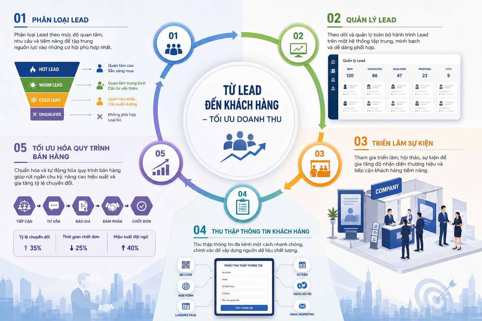 phân loại Lead, quản lý Lead, triển lãm sự kiện, thu thập thông tin khách hàng, tối ưu hóa quy trình bán hàng