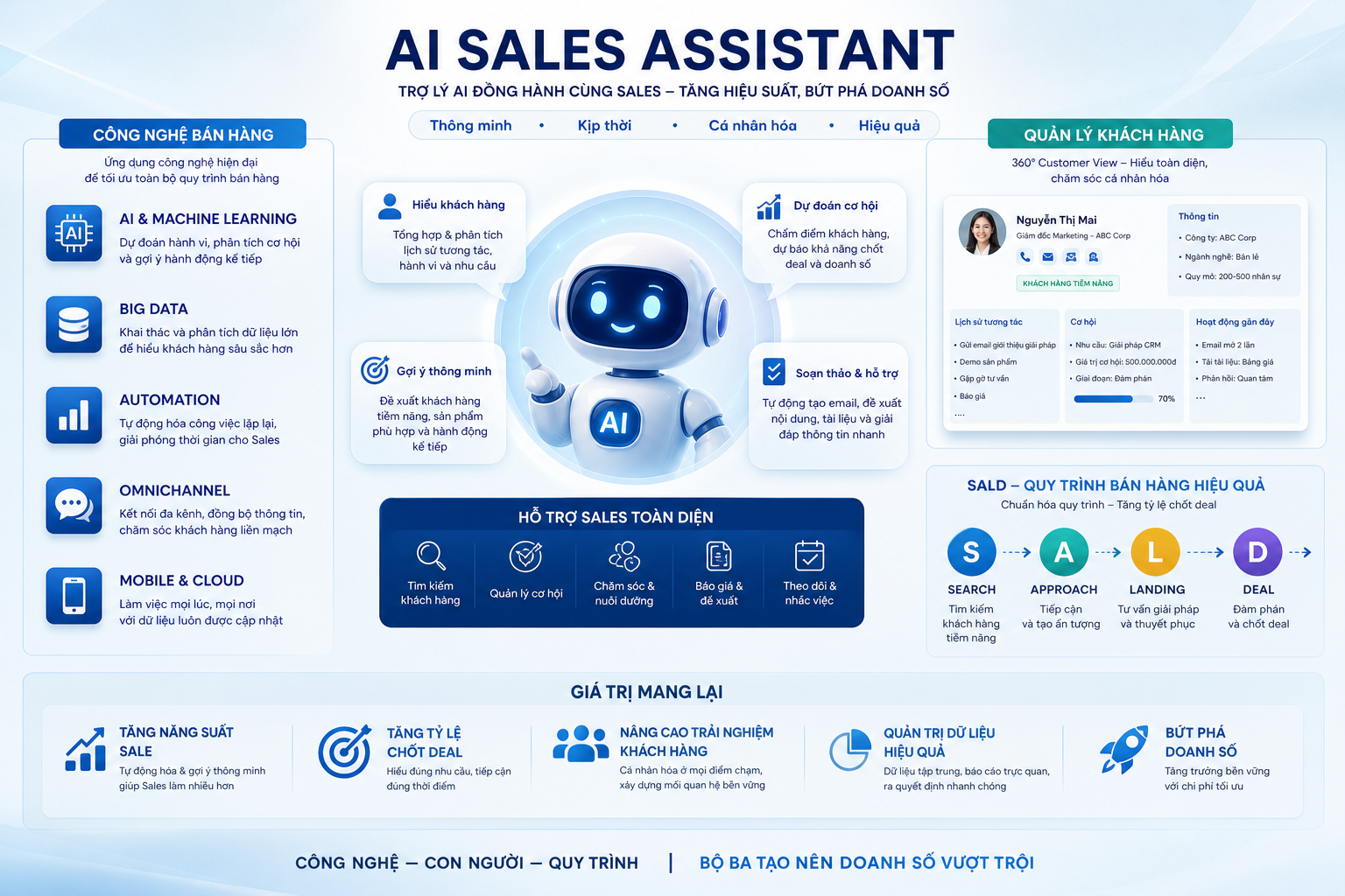 AI Sales Assistant, quản lý khách hàng, công nghệ bán hàng, hỗ trợ sales, SALD.