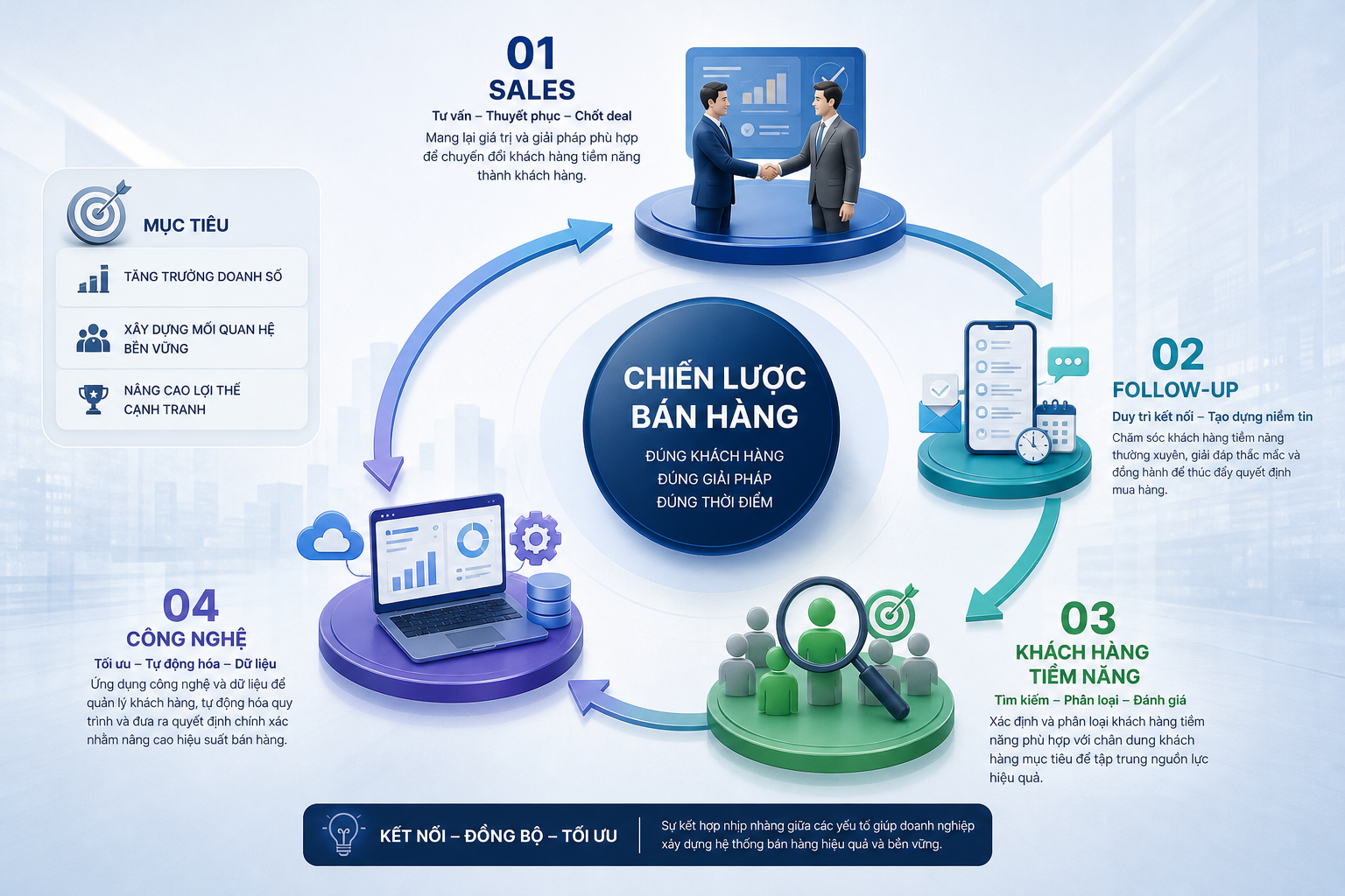 Sales, Follow-up, Khách hàng tiềm năng, Công nghệ, Chiến lược bán hàng