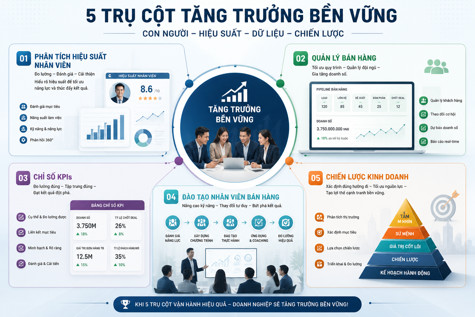 phân tích hiệu suất nhân viên, quản lý bán hàng, chỉ số KPIs, đào tạo nhân viên bán hàng, chiến lược kinh doanh